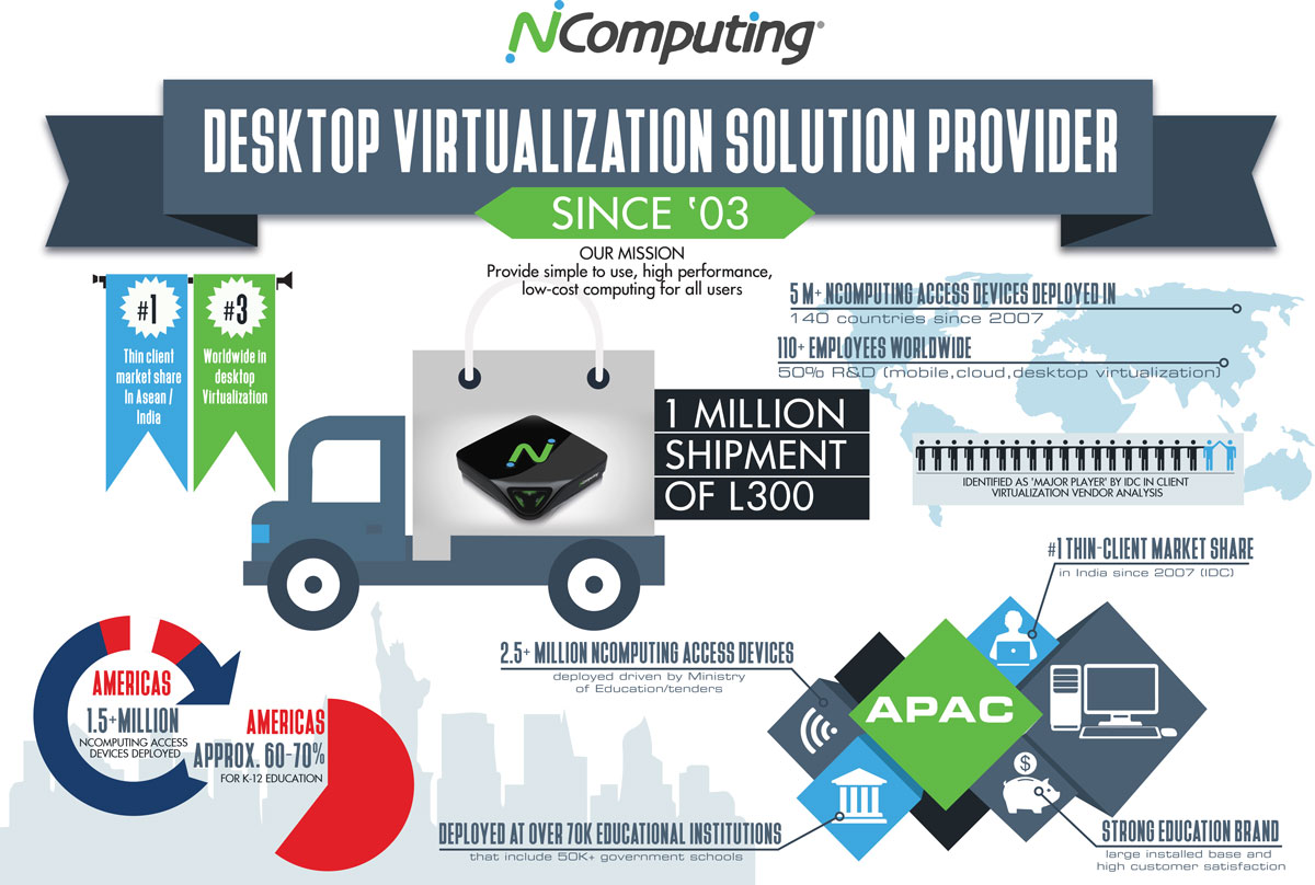InfoGraphic: Celebrating the deployment of 1 million L300 thin clients