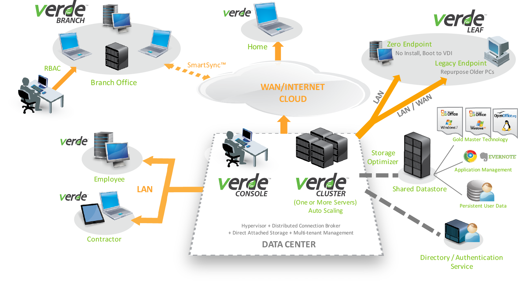 VERDE VDI Architecture