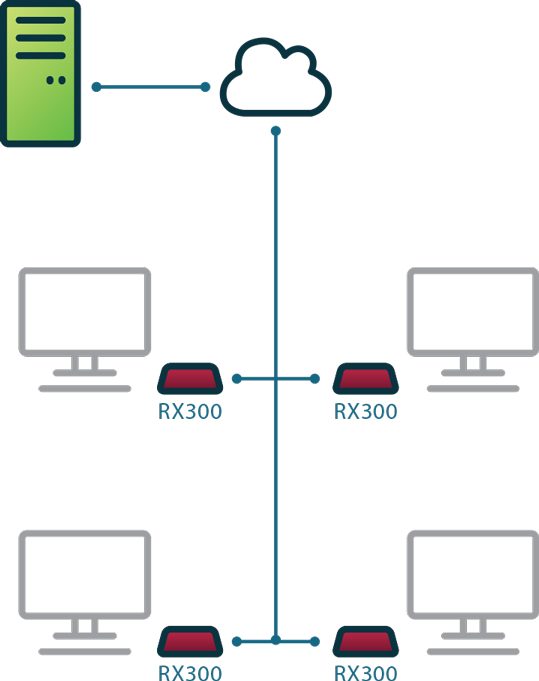 Centralized Management